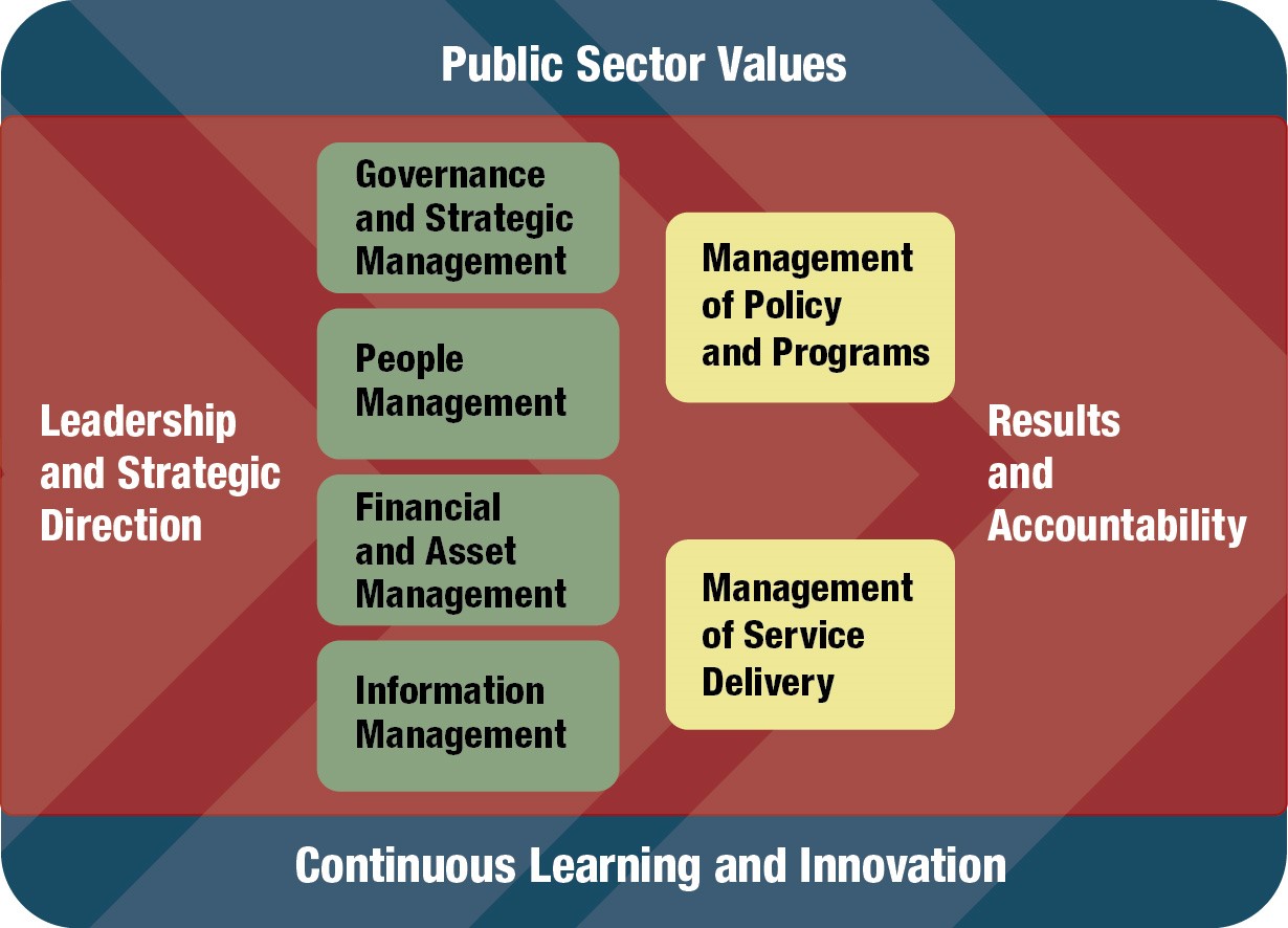 Public Sector Values - Continuous Learning and Innovation